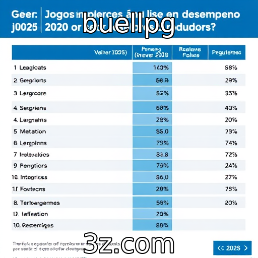 Desempenho financeiro de provedores de jogos em 2025